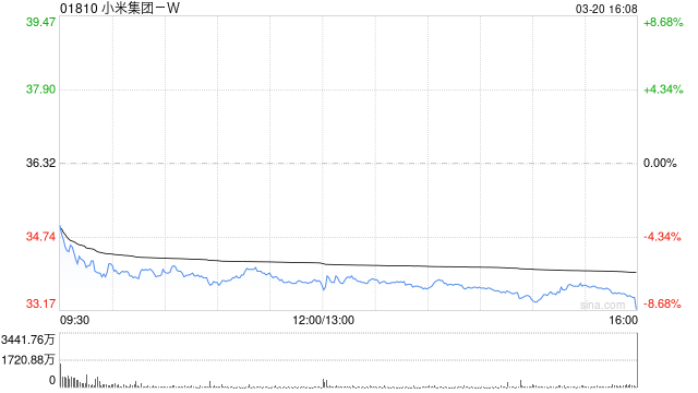 高盛：小米集团-W新款SU7开售首34分钟订单达1.5万张 评级“买入”