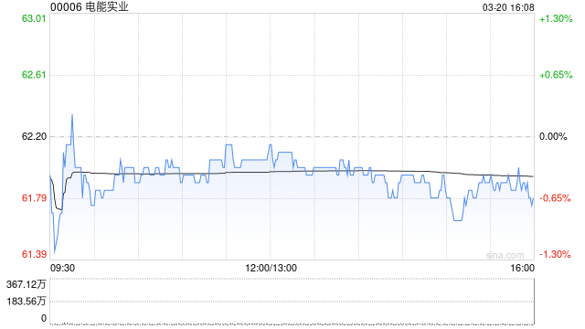 瑞银：电能实业业绩大致符预期 维持“买入”评级及目标价70港元