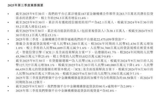 奇富科技深陷助贷困局：2025财报亮红灯，监管约谈剑指违规