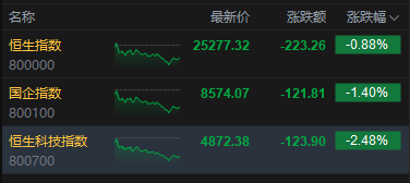 港股收评：恒指跌0.88% 科指跌2.48% 科网股普跌 锂电池股全天强势 宁德时代涨超8% 阿里巴巴跌超6%