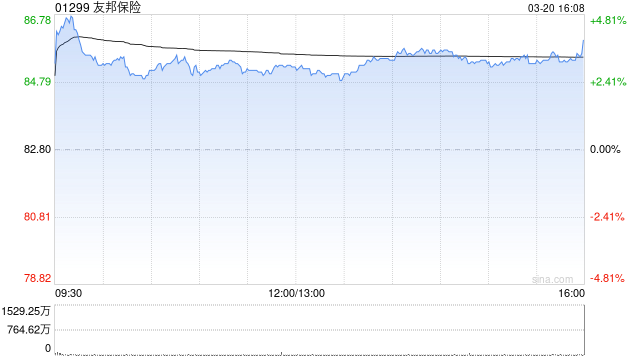 中金：维持友邦保险“跑赢行业”评级 目标价105.7港元
