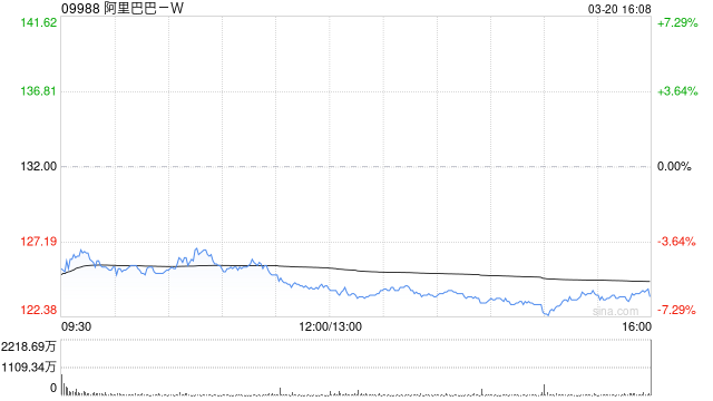 中金：降阿里巴巴-Ｗ目标价至172港元 维持“跑赢行业”评级