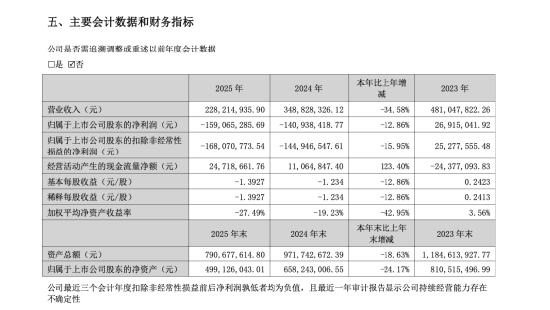三超新材亏损背后人事重排：曹虎兵无董秘经验上位，吉国胜五年任期终结，激励计划全废 | 长三角资本局