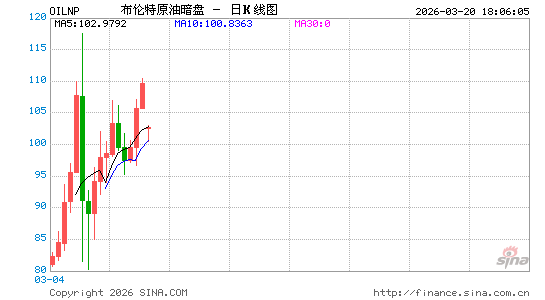 周末也能看行情！黄金、白银、原油暗盘行情重磅上线！