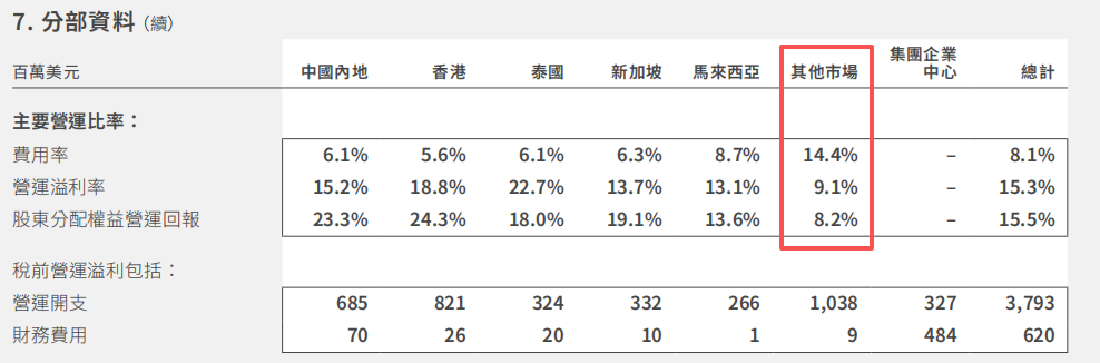 友邦保险2025年财报瑕不掩瑜，总裁李源祥薪酬待遇涨至1477.11万美元