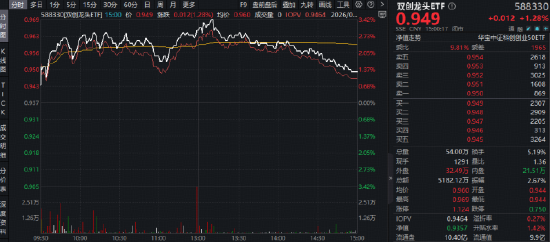 特斯拉将采购中国光伏设备?光伏+光模块携手反攻!华宝基金双创龙头ETF(588330)最高上探3.42%
