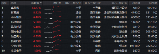特斯拉将采购中国光伏设备?光伏+光模块携手反攻!华宝基金双创龙头ETF(588330)最高上探3.42%