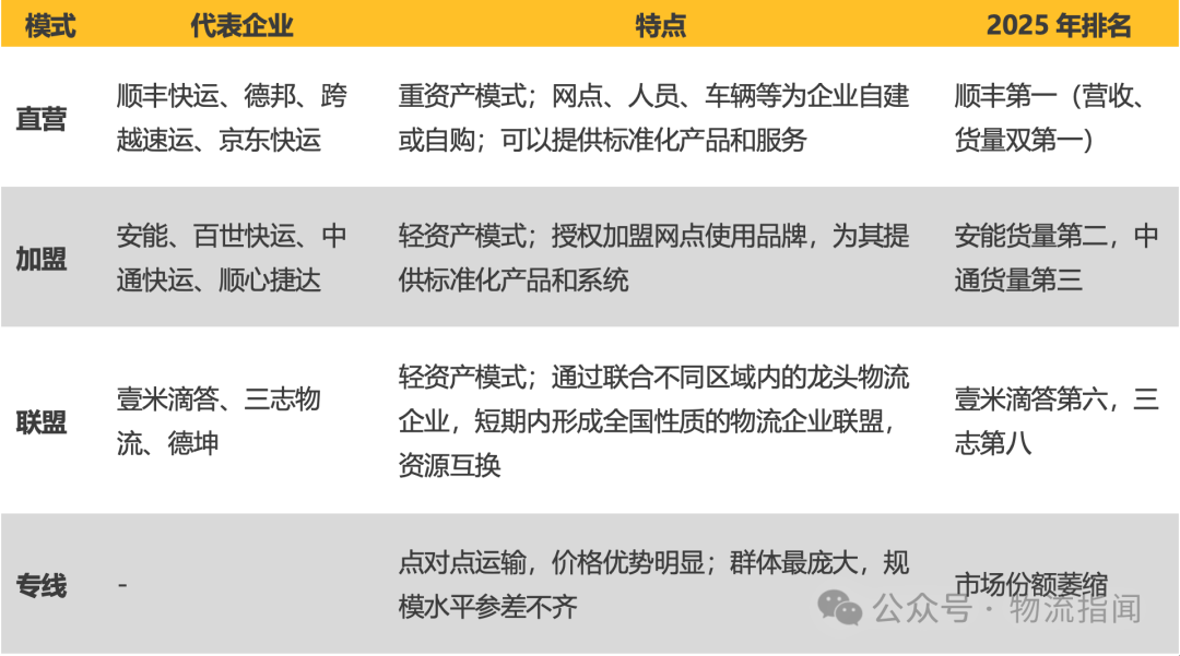 【推演：零担快运，谁主沉浮？顺丰、跨越、德邦、安能、京东物流、中通快运…】