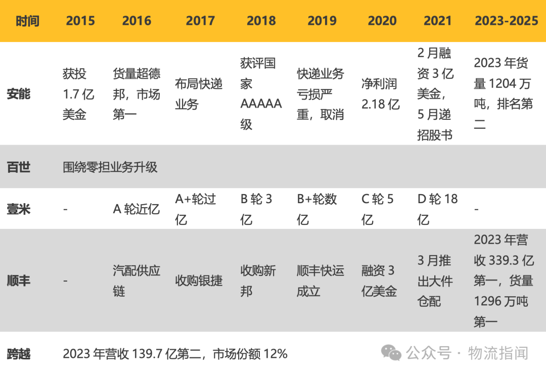 【推演：零担快运，谁主沉浮？顺丰、跨越、德邦、安能、京东物流、中通快运…】