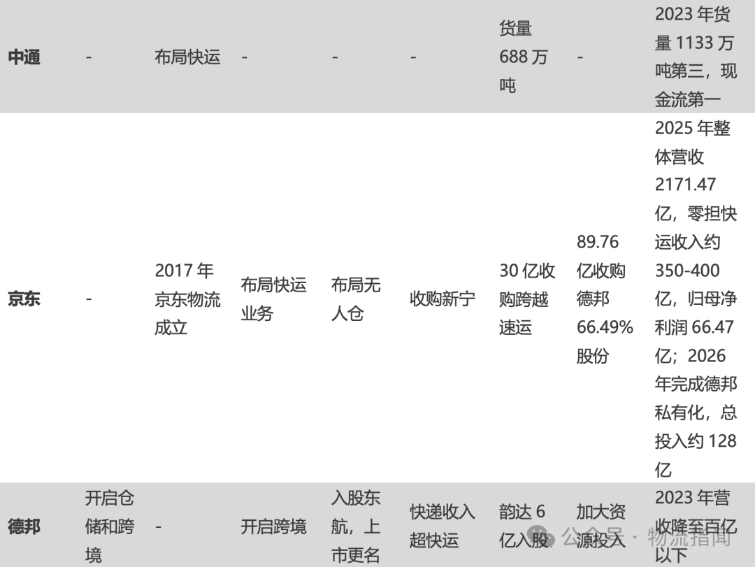 【推演：零担快运，谁主沉浮？顺丰、跨越、德邦、安能、京东物流、中通快运…】