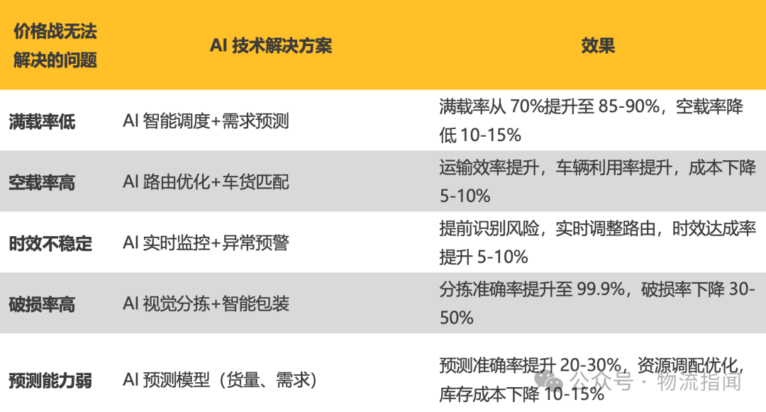 【推演：零担快运，谁主沉浮？顺丰、跨越、德邦、安能、京东物流、中通快运…】