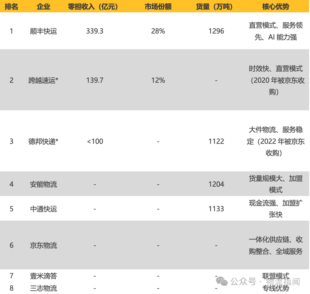【推演：零担快运，谁主沉浮？顺丰、跨越、德邦、安能、京东物流、中通快运…】