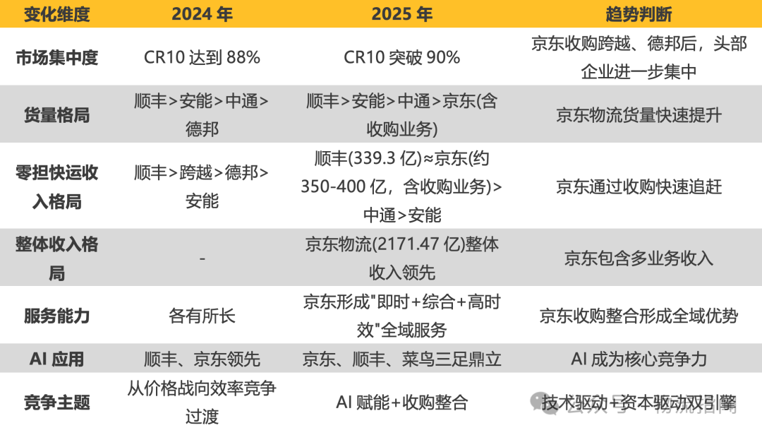 【推演：零担快运，谁主沉浮？顺丰、跨越、德邦、安能、京东物流、中通快运…】