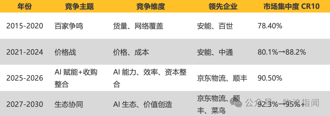 【推演：零担快运，谁主沉浮？顺丰、跨越、德邦、安能、京东物流、中通快运…】