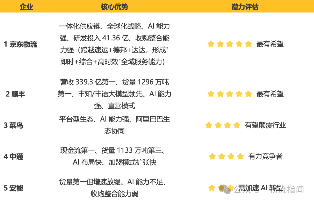 【推演：零担快运，谁主沉浮？顺丰、跨越、德邦、安能、京东物流、中通快运…】