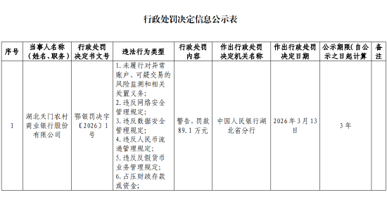 湖北天门农村商业银行被罚89.1万元:违反数据安全管理规定等