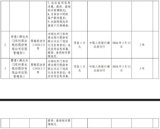 湖北天门农村商业银行被罚89.1万元:违反数据安全管理规定等