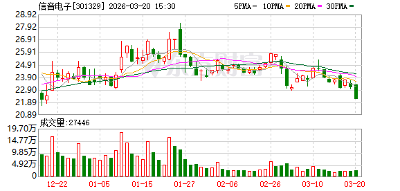 信音电子:公司有研发及生产销售电池相关连接器