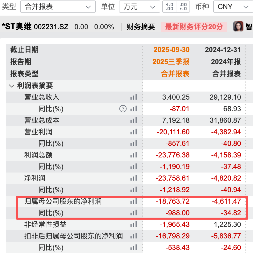 002231,被证监会立案调查,将退市!停牌前股价仅剩0.6元!