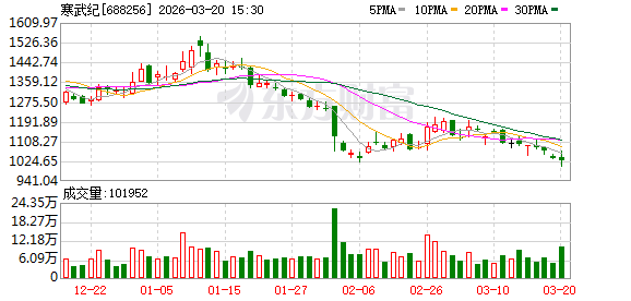 寒武纪发生2笔大宗交易 合计成交608.65万元