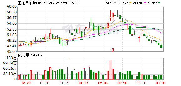 江淮汽车大宗交易成交27.02万股 成交额1267.24万元