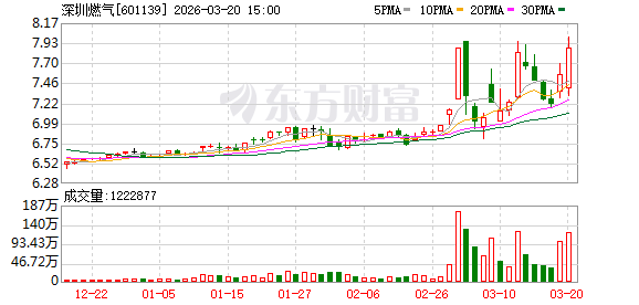 深圳燃气3月20日大宗交易成交6120.00万元