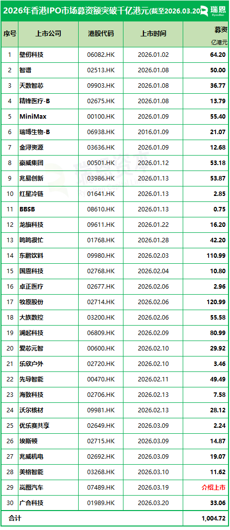 史上最快！2026年香港IPO募资突破千亿港元仅用79天
