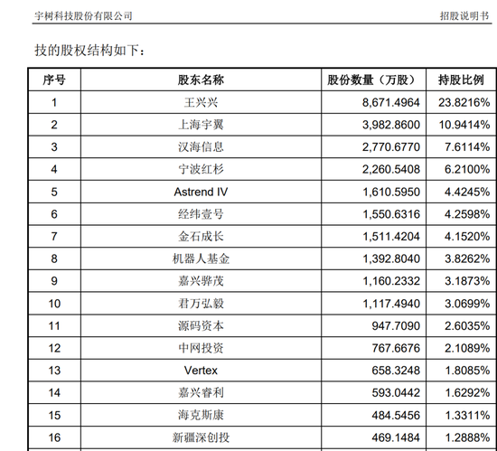 宇树毛利率直逼60%！红杉、经纬等明星资本造富潮？雷军已套现8000万