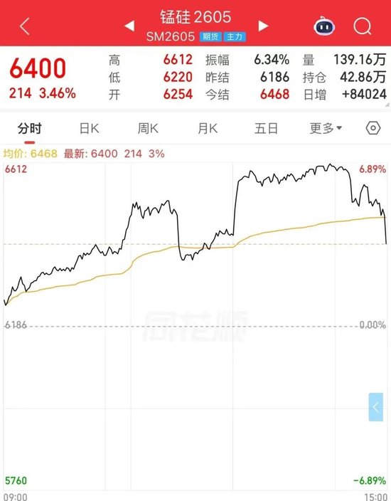 午后异动！锰硅期价跳水，市场情况是......