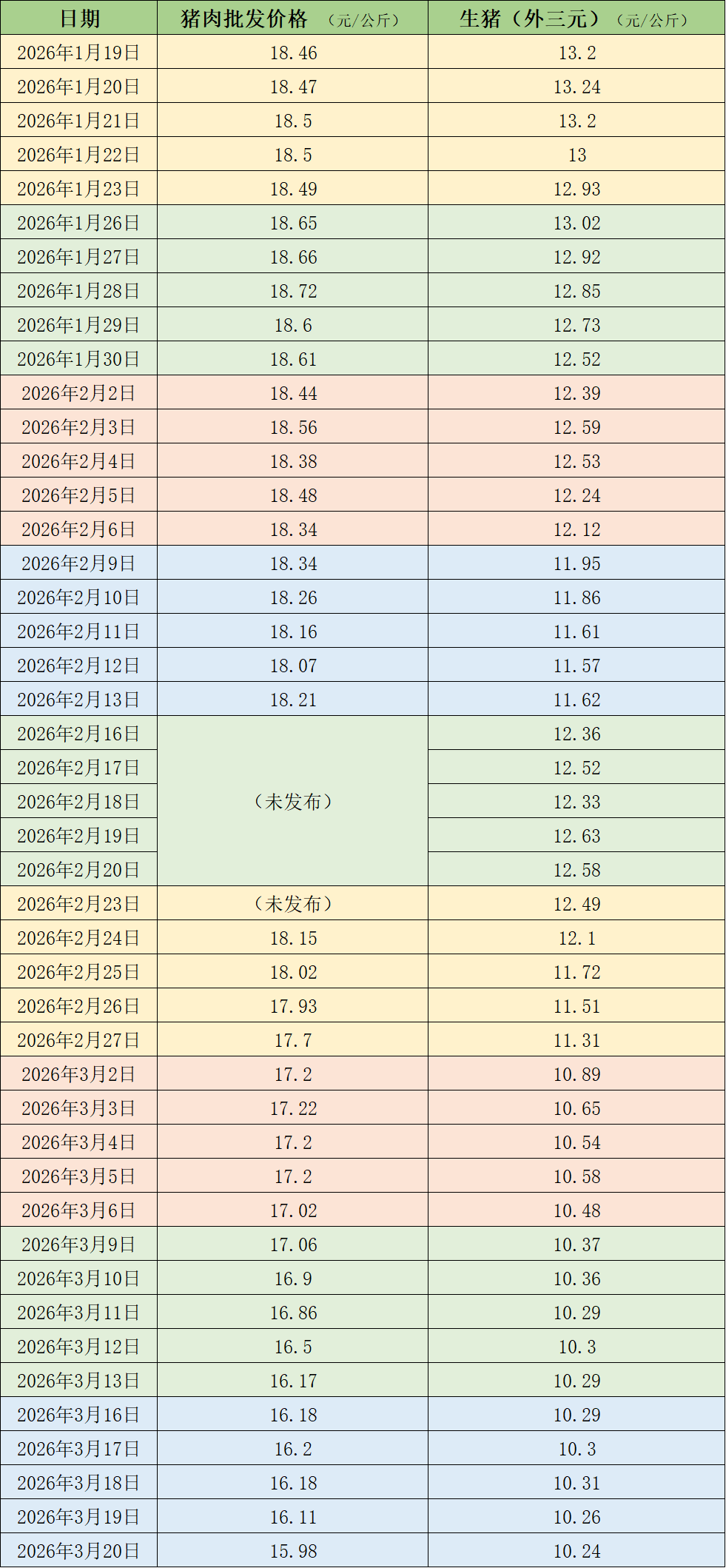 价格周报|猪价继续逼近10元/公斤关口,产能消化缓慢或拉长磨底时间
