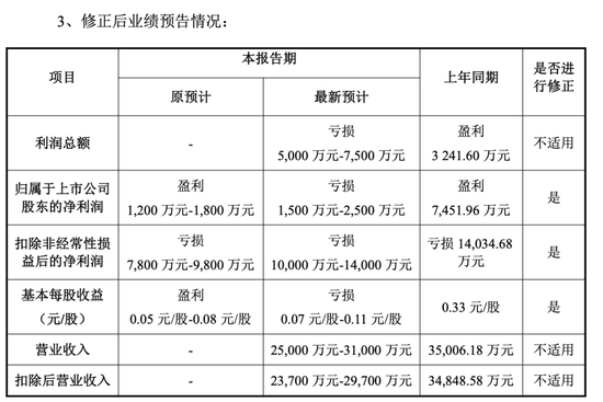 002932,可能被实施退市风险警示!公司:目前生产经营正常!