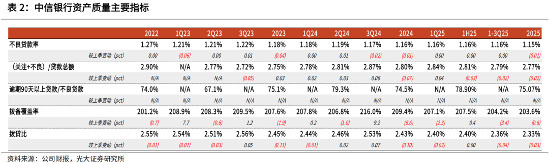 【光大金融】中信银行2025年年报点评