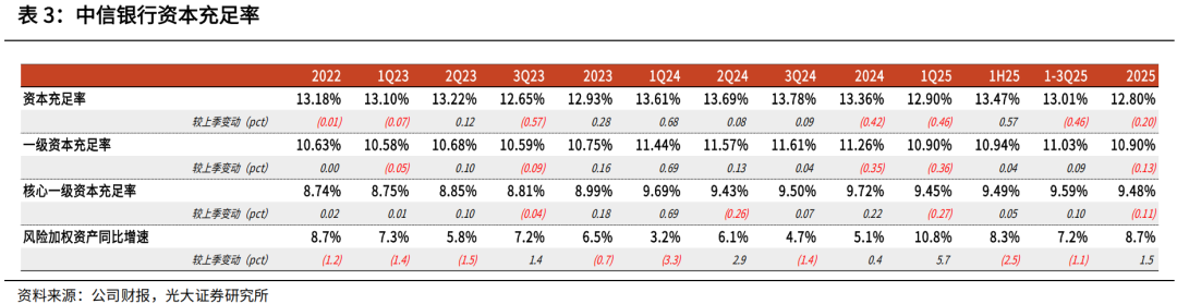【光大金融】中信银行2025年年报点评