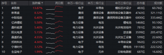 沪指年内新低！“为AI发电”实力抗跌，双创成功逆袭！阿里绩后重挫，华宝基金港股互联网ETF跌至冰点