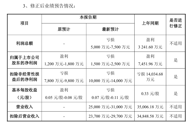 002932下修业绩预告 可能被*ST!