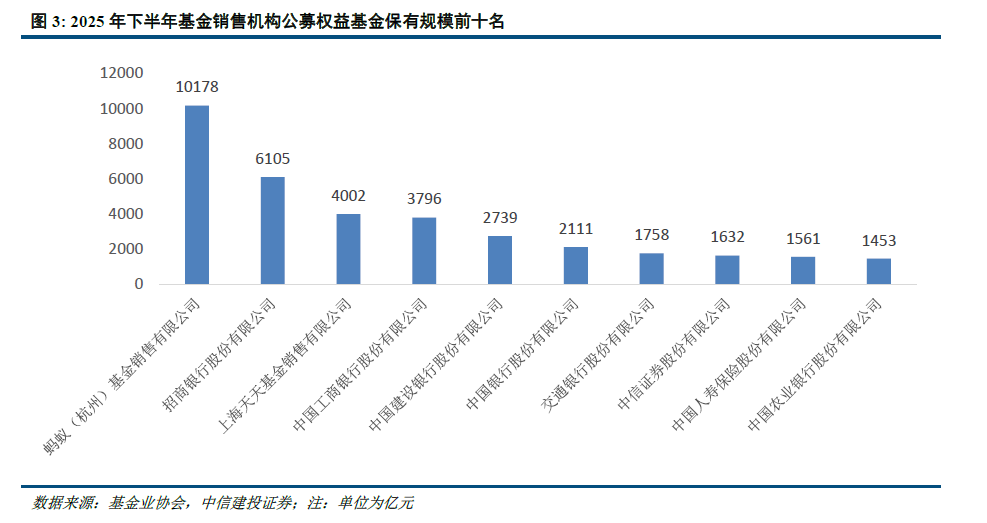 中信建投 | 公募基金代销格局重塑进行时