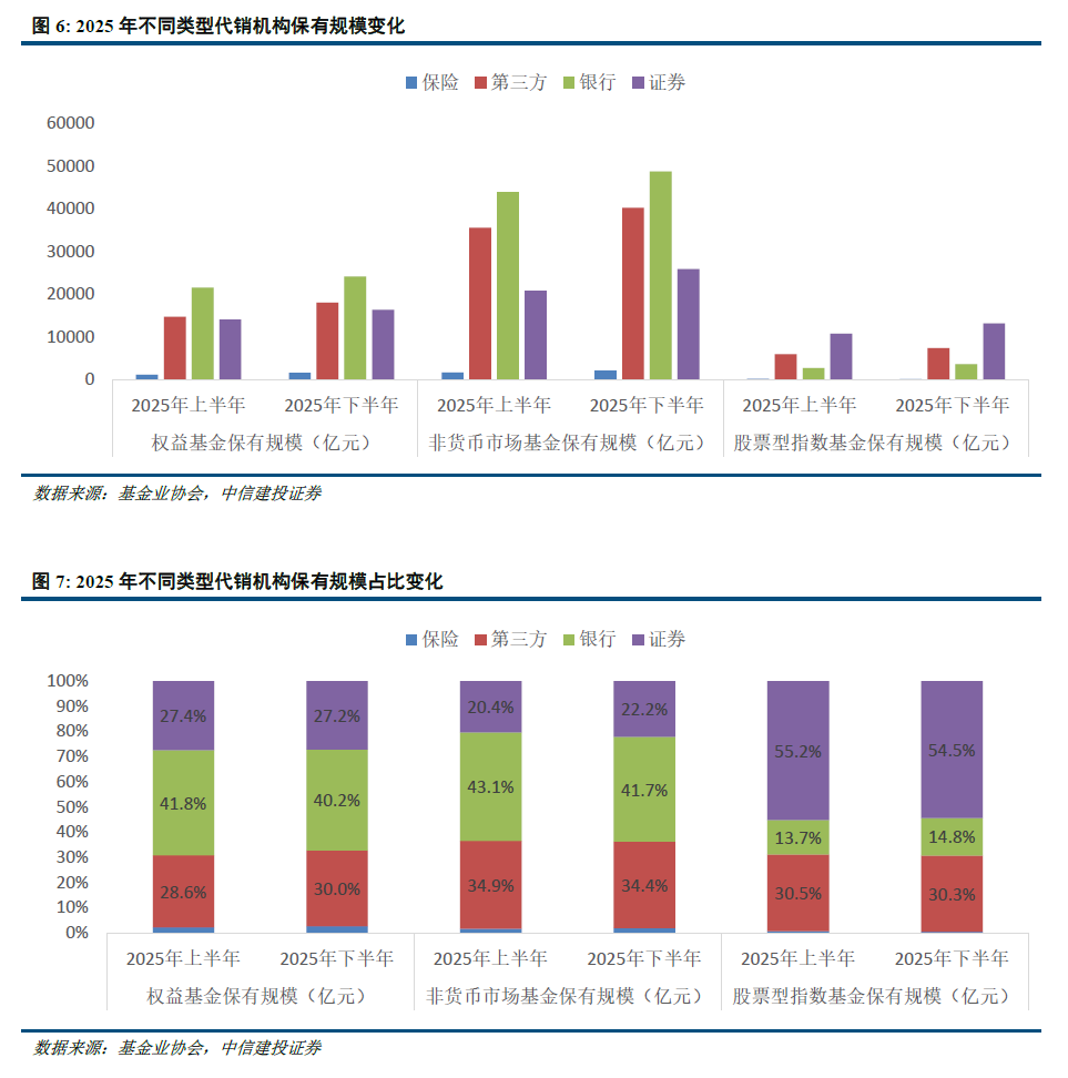 中信建投 | 公募基金代销格局重塑进行时