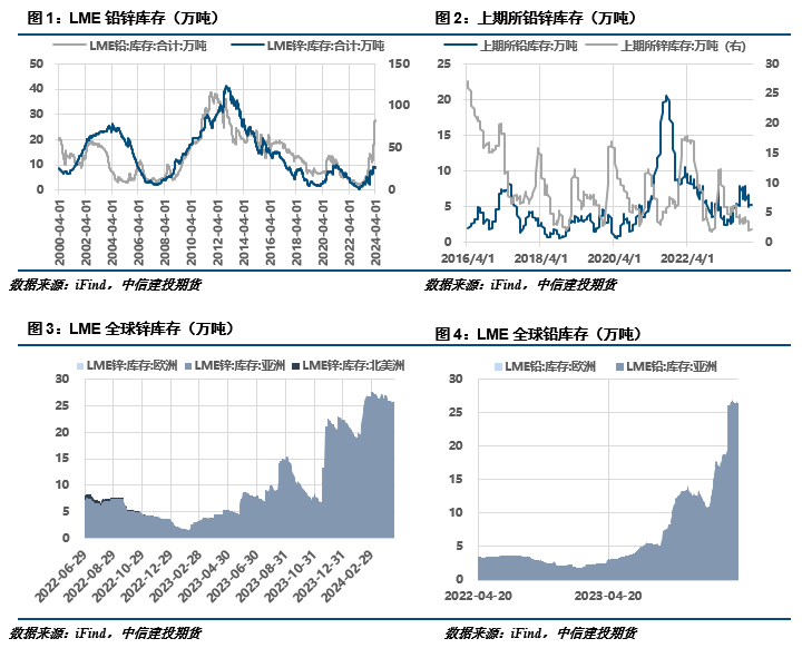 【建投有色】铅锌周报 | 避险情绪蔓延，沪锌破位下行
