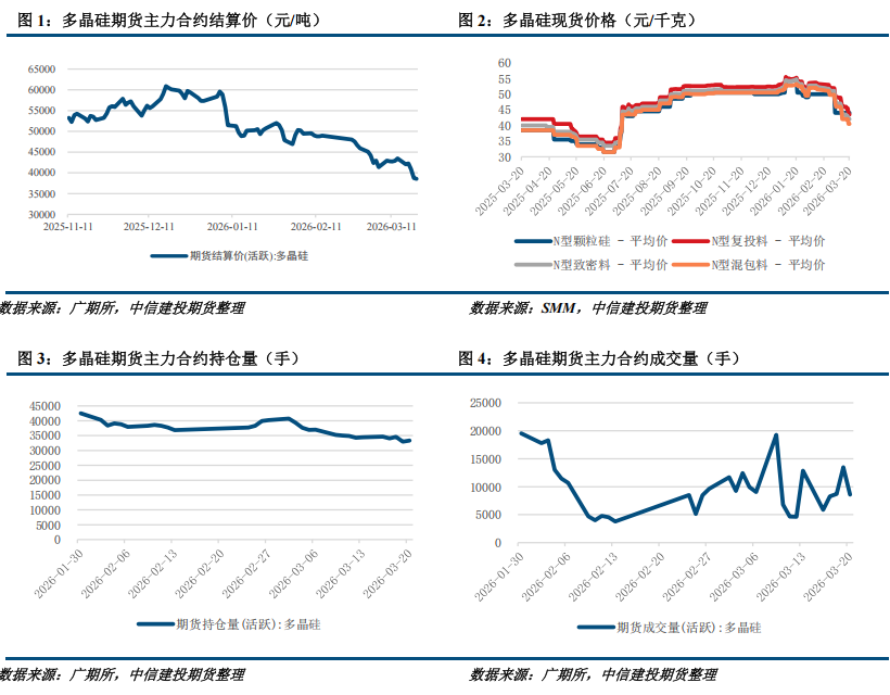 【建投硅能源】多晶硅周报 | 基本面持续恶化，多晶硅破位下跌