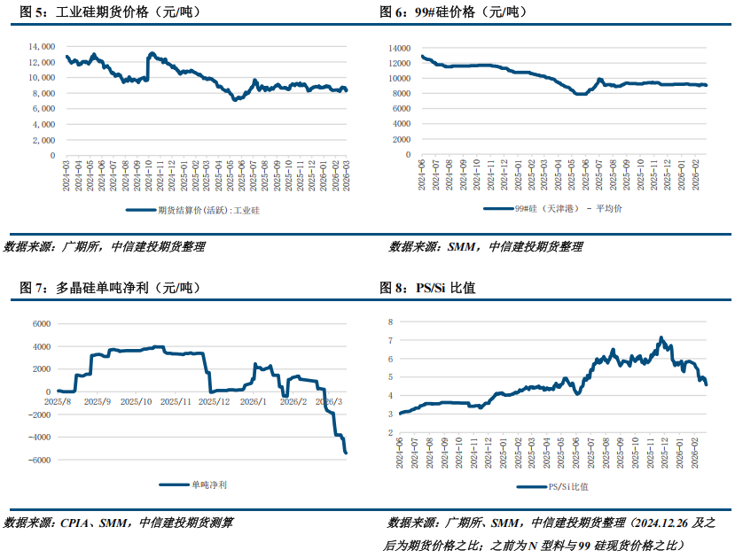 【建投硅能源】多晶硅周报 | 基本面持续恶化，多晶硅破位下跌
