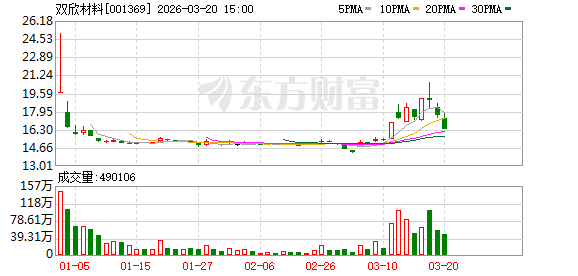 双欣材料：公司一期DMC项目优级品及电子级产品均实现一次性开车成功