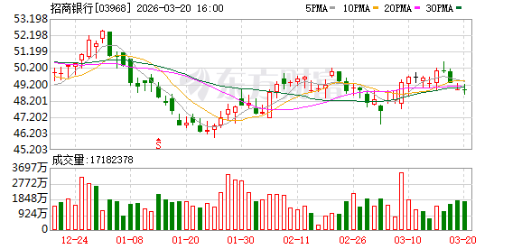 黄金创43年来最大单周跌幅!这家银行 出手调整!