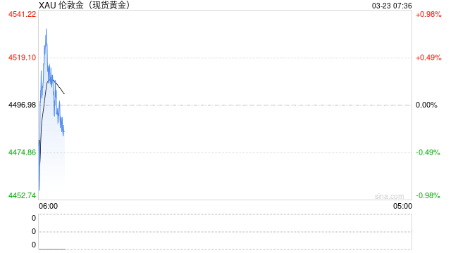 金价一路连跌 销售门店金饰受追捧投资金遇冷