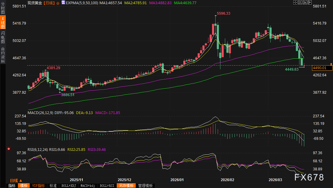 黄金交易提醒：战火升级！特朗普48小时最后通牒，金价探底回升，4500关口即将引爆超级行情？