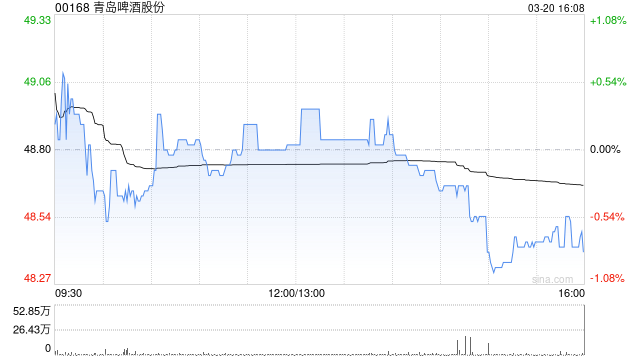 青岛啤酒股份获贝莱德增持71万股 每股作价约50.25港元