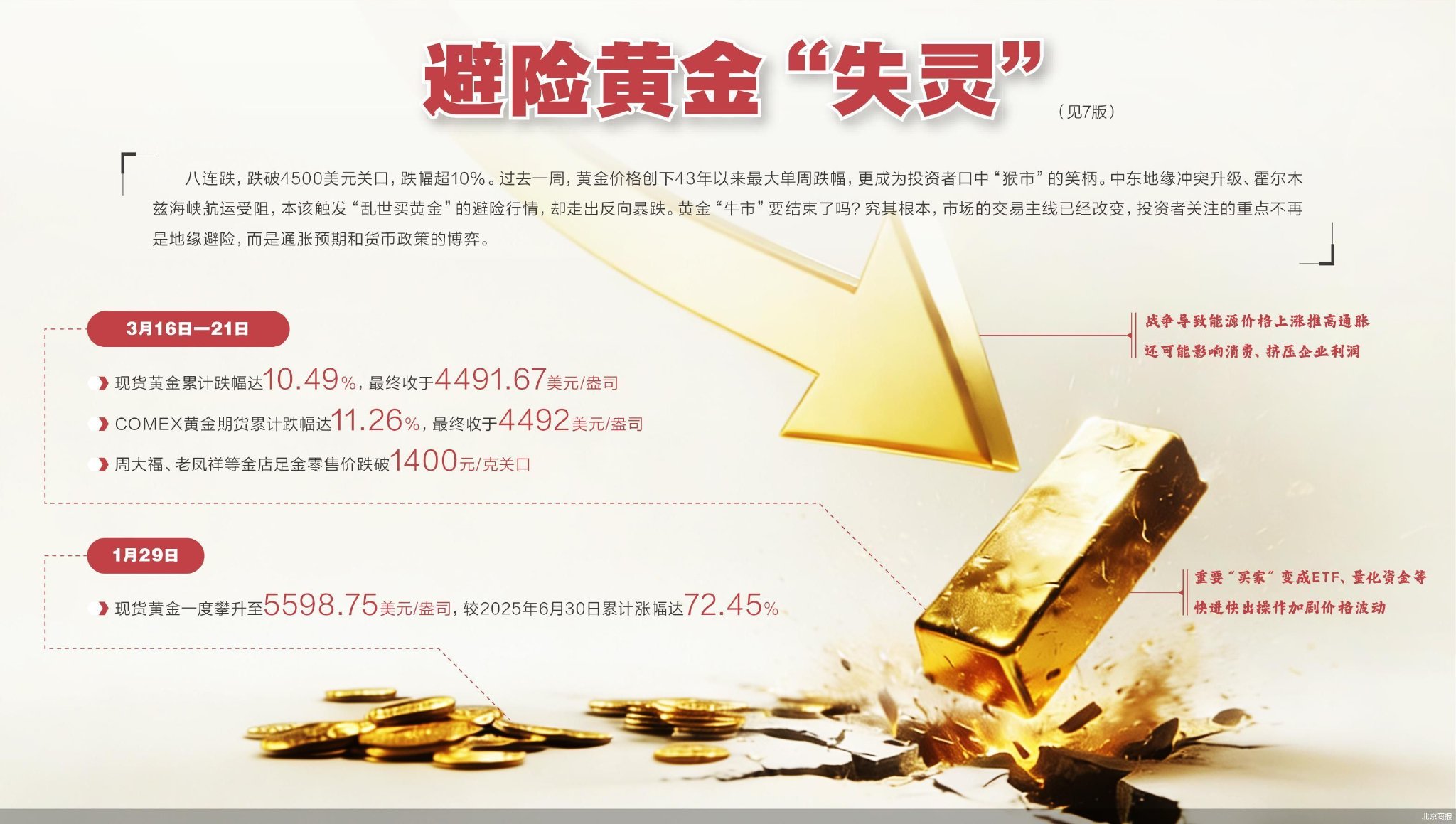 连续暴跌 乱世黄金失灵?