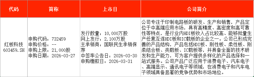 IPO周报｜本周3只新股申购，手机印制电路板龙头企业来了