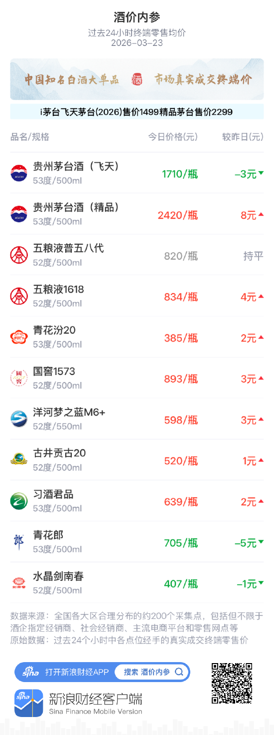 酒价内参3月23日价格发布,青花汾20上涨2元