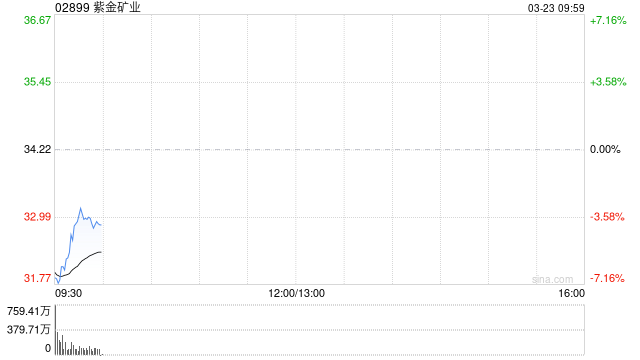 紫金矿业将派发末期股息每10股3.8元