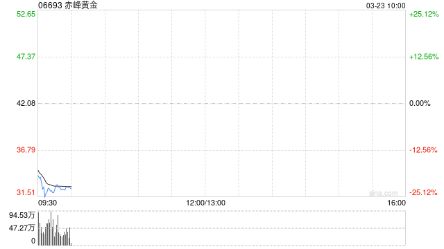 金价大跌,港股黄金股集体下挫,赤峰黄金暴跌超23%